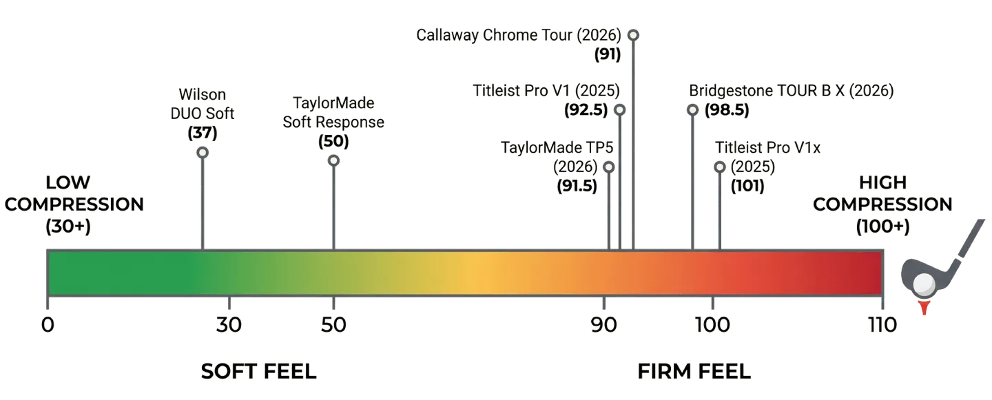 Compression chart plotting seven current golf ball models from 37 to 101, soft feel to firm feel.