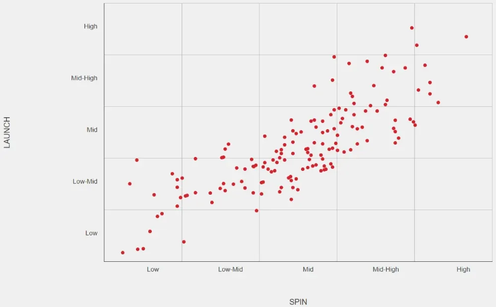 Titleist chart plotting launch against spin for around 150 shafts that all carry the same stiff flex label, scattered from low launch and low spin to high launch and high spin.